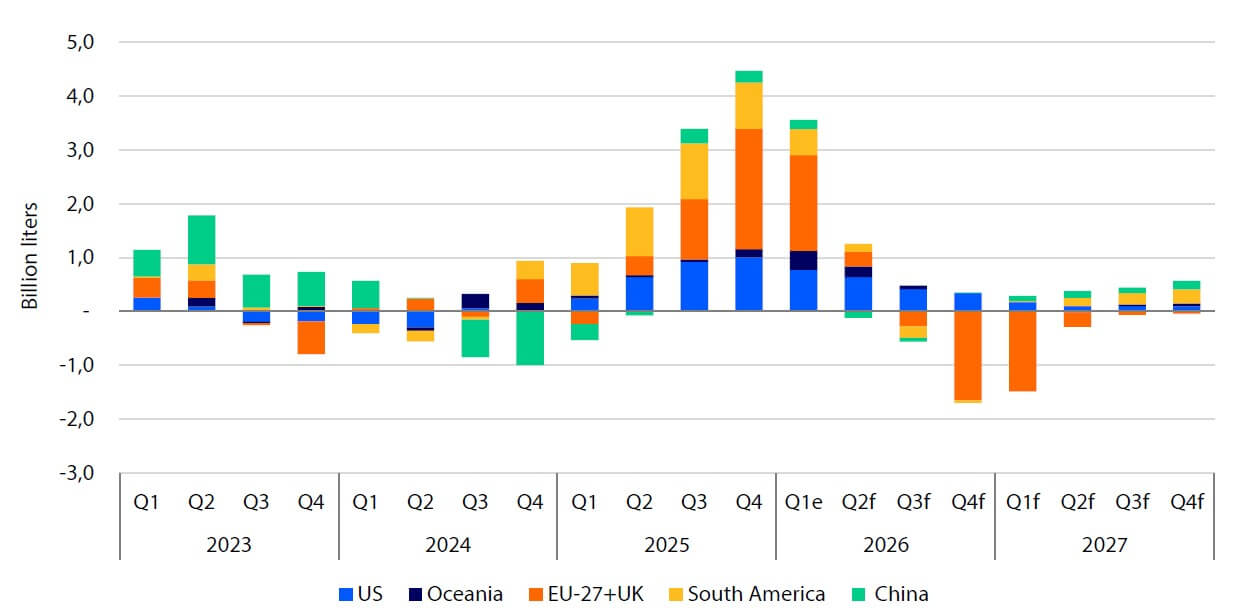 Milk production growth, Big-7 exporters and China (actual and RaboResearch forecast), 2023&ndash;2027f